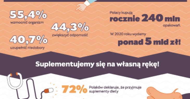 Zalała nas fala suplementów. W jaki sposób suplementować się mądrze? Zalała nas fala suplementów. W jaki sposób suplementować się mądrze?